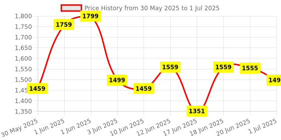 flipkart.com kian BABY NET SWING CRADLE WITH SPRING AND WINDOW HANGER kian Price History Graph from 30 May 2025 to 1 Jul 2025