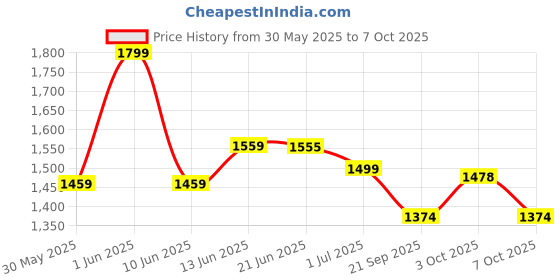 flipkart.com kian Baby net swing cradle with spring and window hanger kian Price History Graph from 30 May 2025 to 3 Oct 2025