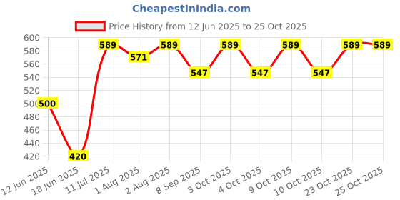 flipkart.com aparaj Baby New Born Baby Soft Cotton Sleeping Bag,Carry Bag (0-6 Months) Sleeping Bag aparaj Price History Graph from 12 Jun 2025 to 24 Oct 2025