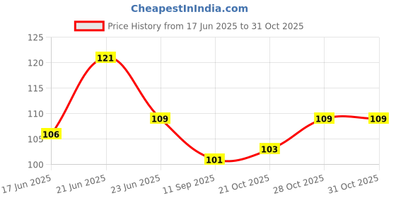 flipkart.com aldeco Baby New Born Cloth Diaper/Nappy/Hosiery Cotton /Langot aldeco Price History Graph from 17 Jun 2025 to 28 Oct 2025