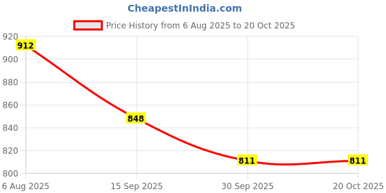 flipkart.com jd enterpeise Baby New Cotton Swing For 1-6 Year Kids With Safety Belt (Blue) jd enterpeise Price History Graph from 6 Aug 2025 to 19 Oct 2025
