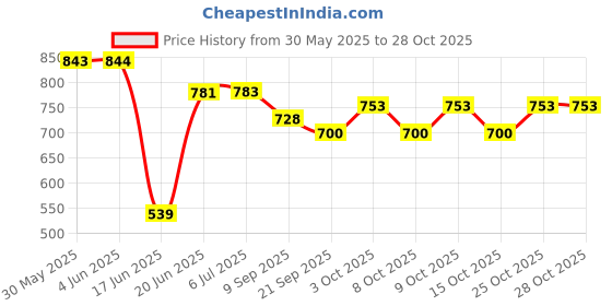 flipkart.com jd enterpeise Baby New Cotton Swing For 1-6 Year Kids With Safety Belt (Peach) jd enterpeise Price History Graph from 30 May 2025 to 28 Oct 2025