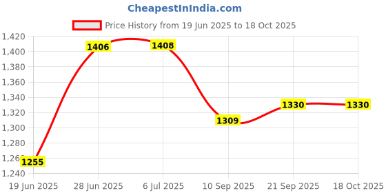 flipkart.com baby tone BABY NEW LOOK BABY TRICYCLE WITH MUSIC & LIGHT, MADE IN INDIA, UPTO 1YEAR KIDS baby tone Price History Graph from 19 Jun 2025 to 18 Oct 2025