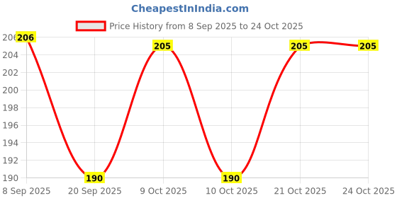 flipkart.com goyoku Baby New Tie Bib Cute Latest Design pack of 3 goyoku Price History Graph from 8 Sep 2025 to 24 Oct 2025