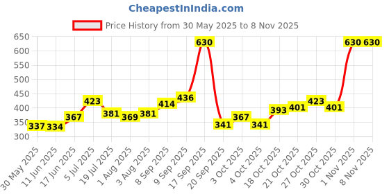flipkart.com alwaysup Baby Newborn Carrier Cum Kangaroo Bag/Honeycomb Texture Blue Baby Carrier alwaysup Price History Graph from 30 May 2025 to 8 Nov 2025