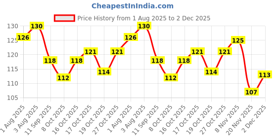 flipkart.com vadhavan Baby Nibbler Feeding Juice Extractor Pacifier Baby Teether vadhavan Price History Graph from 1 Aug 2025 to 2 Dec 2025