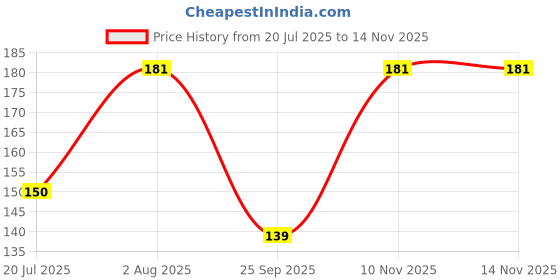 flipkart.com chicbunny Baby Nipple Pacifier Fresh Fruit Milk Nibbler Feeder Kids Pacifier Feeding Feeder chicbunny Price History Graph from 20 Jul 2025 to 10 Nov 2025