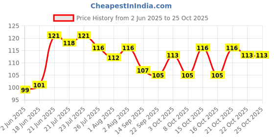 flipkart.com abhavya Baby Nipple Pacifier Fresh Fruit Milk Nibbler Feeder Kids Pacifier Feeding Safe Baby Supplies Soother Teat Pacifier Bottles Feeder (Multicolor) Feeder abhavya Price History Graph from 2 Jun 2025 to 25 Oct 2025