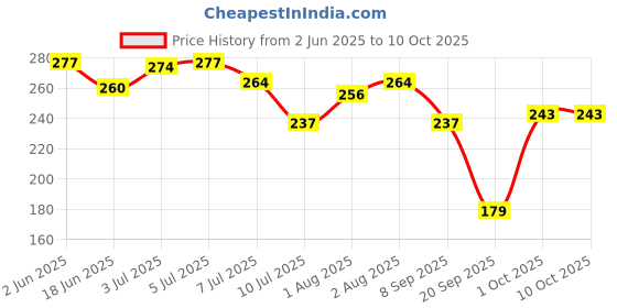 flipkart.com co Baby No More Tear Formula Shampoo With Argan & Moringa Oil | Gentle Cleansing co Price History Graph from 2 Jun 2025 to 9 Oct 2025