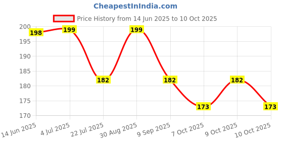 flipkart.com johnson's Baby No More Tears Shampoo johnson's Price History Graph from 14 Jun 2025 to 10 Oct 2025