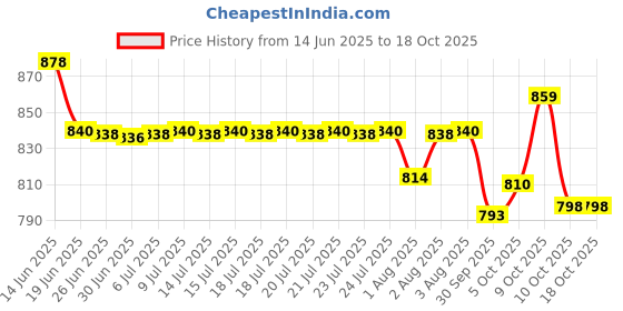 flipkart.com johnson's Baby no more tears Shampoo 200 ml × 3 johnson's Price History Graph from 14 Jun 2025 to 18 Oct 2025