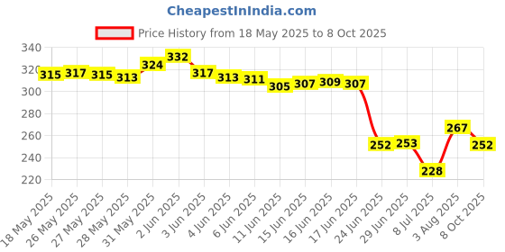 flipkart.com johnson's Baby No More Tears Shampoo 200ML johnson's Price History Graph from 18 May 2025 to 8 Oct 2025