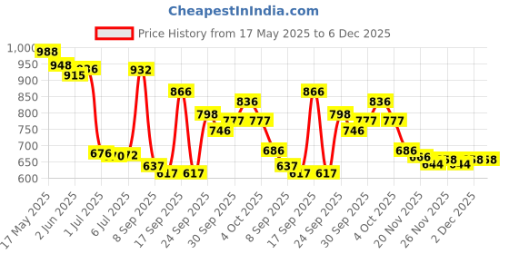 flipkart.com johnson's Baby No More Tears Shampoo - 750ml johnson's Price History Graph from 17 May 2025 to 5 Dec 2025