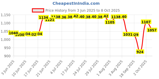 flipkart.com johnson's Baby No More Tears Shampoo Combo johnson's Price History Graph from 3 Jun 2025 to 8 Oct 2025