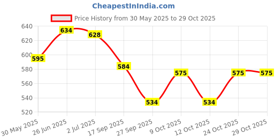 flipkart.com mustela Baby No Rinse Cleansing Milk 200 ml With Organically Farmed avocado mustela Price History Graph from 30 May 2025 to 29 Oct 2025