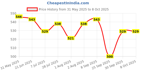 flipkart.com chicco BABY NO TEARS SHAMPOO 500ML SET OF 1 chicco Price History Graph from 31 May 2025 to 8 Oct 2025