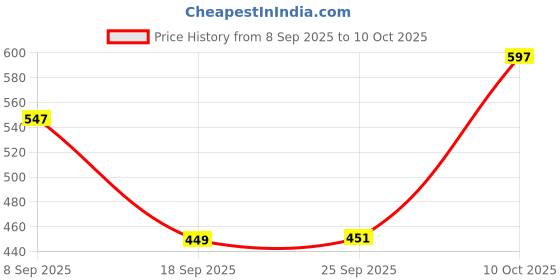 flipkart.com chicco BABY NO TEARS SHAMPOO 500ML X 1PCS chicco Price History Graph from 8 Sep 2025 to 10 Oct 2025