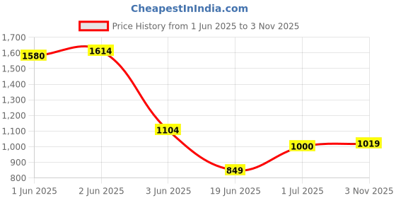 flipkart.com kian BABY NORMAL NET SWING CRADLE WITH SPRING kian Price History Graph from 1 Jun 2025 to 3 Nov 2025