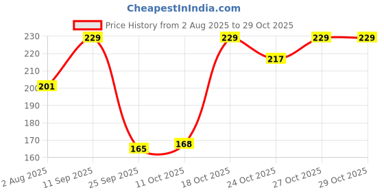 flipkart.com meemee Baby Nose Cleaner (Blue) Manual Nasal Aspirator meemee Price History Graph from 2 Aug 2025 to 29 Oct 2025