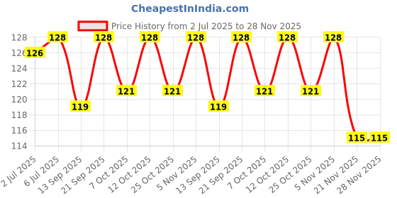 flipkart.com zukrave Baby Nose Cleaner For 0+ Month Babies, Safety Nozzle, BPA Free Manual Nasal Aspirator zukrave Price History Graph from 2 Jul 2025 to 27 Nov 2025