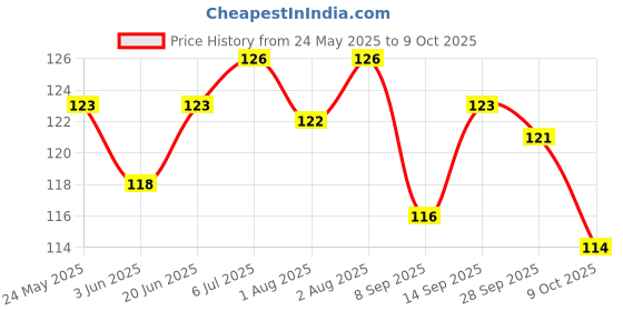 flipkart.com smilykid Baby Nose Cleaner, Nasal Aspirator with Silicone Nozzle ( Pack Of 1 ) Manual Nasal Aspirator smilykid Price History Graph from 24 May 2025 to 8 Oct 2025