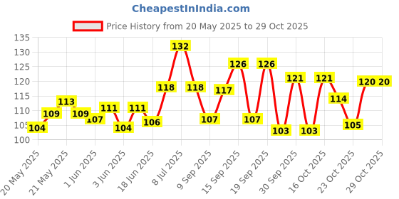 flipkart.com hipbrat Baby Nose Cleaner, Nasal Aspirator with Silicone Nozzle ( Pack Of 1 ) Manual Nasal Aspirator hipbrat Price History Graph from 20 May 2025 to 28 Oct 2025