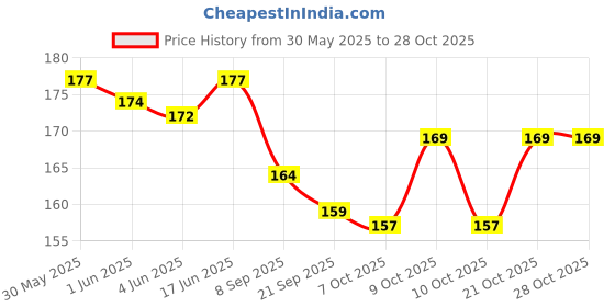 flipkart.com hipbrat Baby Nose Cleaner, ( Pack Of 1 ) Soother hipbrat Price History Graph from 30 May 2025 to 28 Oct 2025