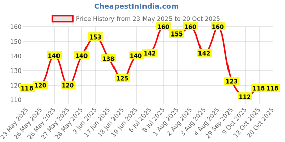 flipkart.com hehari Baby Nose Cleaner, Silicone Nasal Aspirator Manual Nasal Aspirator hehari Price History Graph from 23 May 2025 to 19 Oct 2025
