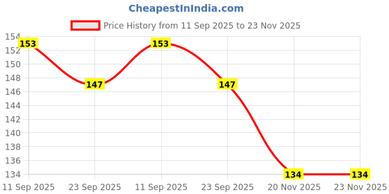 flipkart.com kidsy zilla Baby Nose Cleaner, Silicone Nasal Aspirator Manual Nasal Aspirator Manual Nasal Aspirator kidsy zilla Price History Graph from 11 Sep 2025 to 22 Nov 2025