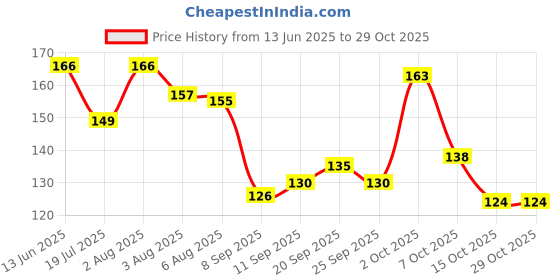 flipkart.com bubblino Baby Nose Cleaner – Soft, Gentle, and BPA-Free Nasal Snorter Manual Nasal Aspirator bubblino Price History Graph from 13 Jun 2025 to 28 Oct 2025
