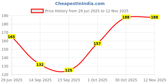 flipkart.com ahc Baby Nose Cleaner Tweezer Pink | Infant Nasal Aspirator & Plucker Tool ahc Price History Graph from 29 Jun 2025 to 12 Nov 2025