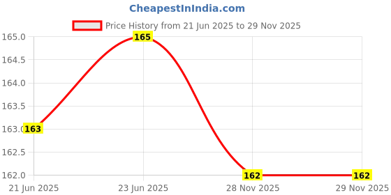 flipkart.com ahc Baby Nose Cleaner Tweezer White | Infant Nasal Aspirator & Plucker Tool ahc Price History Graph from 21 Jun 2025 to 29 Nov 2025