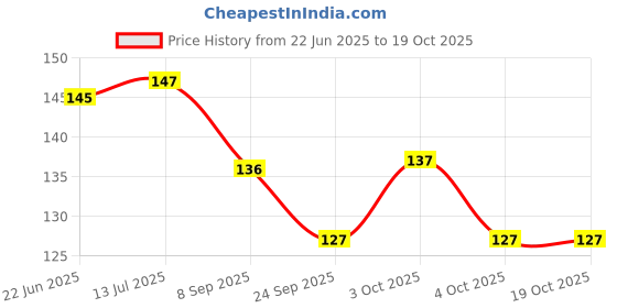 flipkart.com materista Baby Nose Cleaner (With Easy Grip - Single Pack) Manual Nasal Aspirator materista Price History Graph from 22 Jun 2025 to 19 Oct 2025