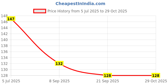 flipkart.com bk mart Baby Nose Cleaner (With Easy Grip - Single Pack) Manual Nasal Aspirator Manual Nasal Aspirator bk mart Price History Graph from 5 Jul 2025 to 29 Oct 2025