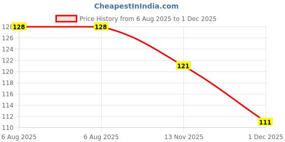 flipkart.com saraswati kart Baby Nose Cleaner (With Easy Grip - Single Pack) Manual Nasal Aspirator Manual Nasal Aspirator saraswati kart Price History Graph from 6 Aug 2025 to 1 Dec 2025