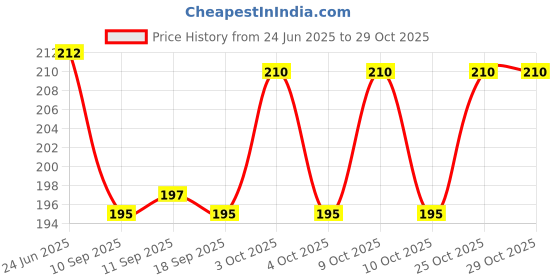 flipkart.com hipbrat Baby Nose Cleaner/Nasal ( Pack Of 2 ) Manual Nasal Aspirator hipbrat Price History Graph from 24 Jun 2025 to 28 Oct 2025