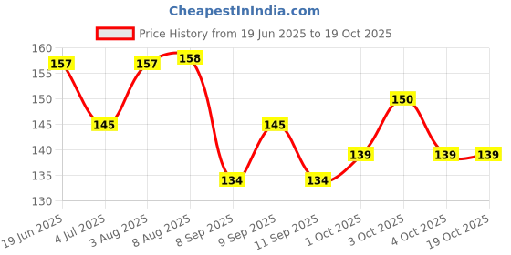 flipkart.com mukume Baby Nose Cleaner/Nasal Vacuum Sucker Mucus Snot Aspirator for Babies Manual Nasal Aspirator mukume Price History Graph from 19 Jun 2025 to 19 Oct 2025
