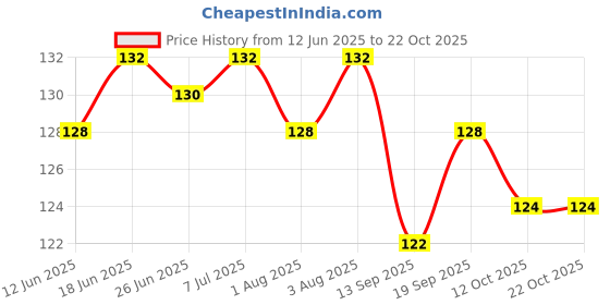 flipkart.com the little lookers Baby Nose Cleaner/Nasal Vacuum Sucker Mucus Snot Aspirator for Babies (Nose Cleaner Blue, Pack of 1) Manual Nasal Aspirator the little lookers Price History Graph from 12 Jun 2025 to 22 Oct 2025