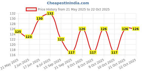 flipkart.com the little lookers Baby Nose Cleaner/Nasal Vacuum Sucker Mucus Snot Aspirator for Babies (Nose Cleaner Pink, Pack of 1) Manual Nasal Aspirator the little lookers Price History Graph from 21 May 2025 to 21 Oct 2025