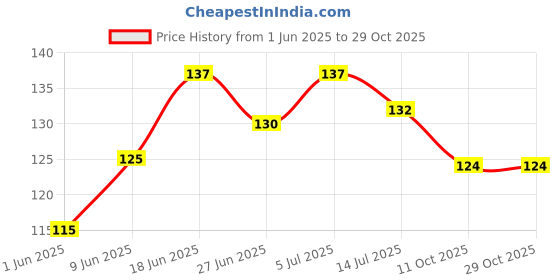 flipkart.com mastela Baby Nose Cleaner/Nasal Vacuum Sucker Mucus Snot Aspirator for Babies (Pink, Pack Of 1) Manual Nasal Aspirator mastela Price History Graph from 1 Jun 2025 to 28 Oct 2025