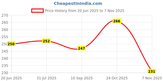 flipkart.com the cheeky kidzz Baby Nose Nasal Aspirator Suction Cleaning Tool Mucus Congestion Relief Teether Manual Nasal Aspirator the cheeky kidzz Price History Graph from 20 Jun 2025 to 7 Nov 2025