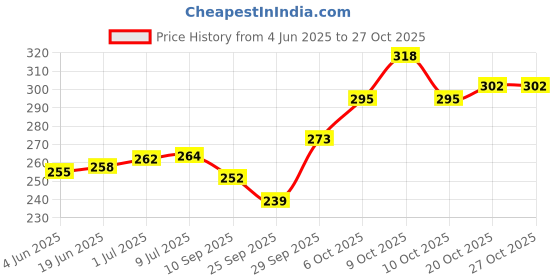 flipkart.com zikku Baby Nose Tweezer Set Manual Nasal Aspirator zikku Price History Graph from 4 Jun 2025 to 27 Oct 2025