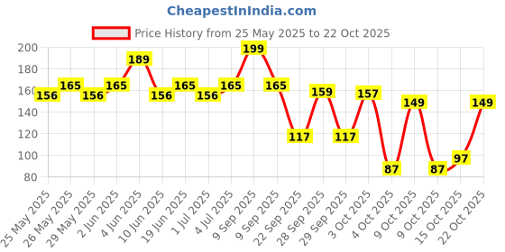 flipkart.com softsens Baby Nourishing Bar 100gmx3 softsens Price History Graph from 25 May 2025 to 22 Oct 2025