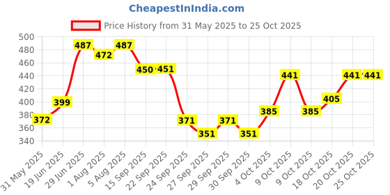 flipkart.com softsens Baby Nourishing Bar 100x3 softsens Price History Graph from 31 May 2025 to 25 Oct 2025