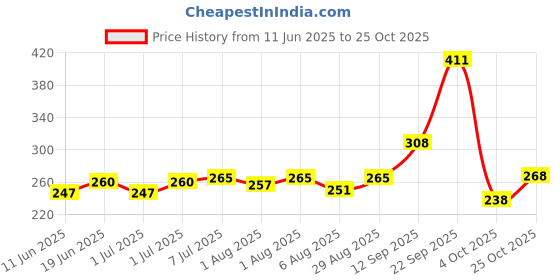 flipkart.com softsens Baby Nourishing Bar 100x3 (Pack of 2) softsens Price History Graph from 11 Jun 2025 to 25 Oct 2025