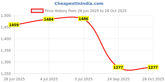 flipkart.com burt's bees Baby Nourishing Lotion Original 6 Ounces burt's bees Price History Graph from 28 Jun 2025 to 28 Oct 2025
