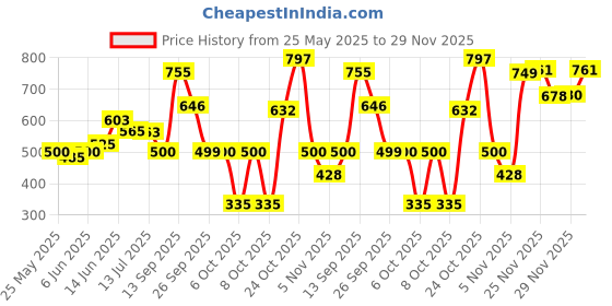 flipkart.com meemee Baby Nursery Diaper Handbag For Moms (Red) Diaper Bag meemee Price History Graph from 25 May 2025 to 29 Nov 2025