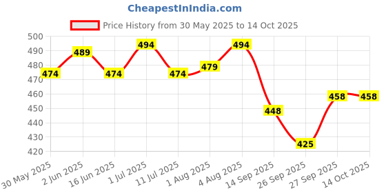 flipkart.com toytoria Baby Nursing feeding pillow for new born 0-24 Months Breastfeeding Pillow toytoria Price History Graph from 30 May 2025 to 14 Oct 2025