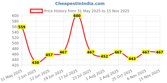 flipkart.com toytoria Baby Nursing feeding pillow for new born 0 - 24 Months Breastfeeding Pillow toytoria Price History Graph from 31 May 2025 to 15 Nov 2025