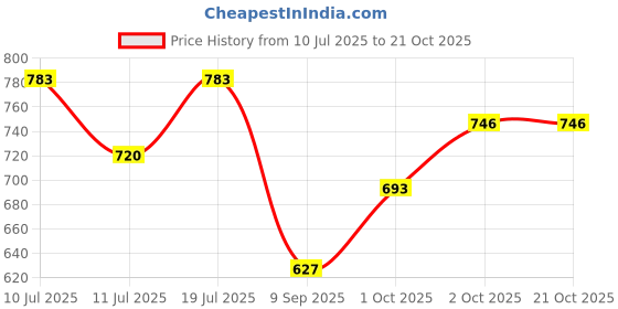 flipkart.com toytoria Baby Nursing feeding pillow for new born 0 - 24 Months Breastfeeding Pillow toytoria Price History Graph from 10 Jul 2025 to 20 Oct 2025